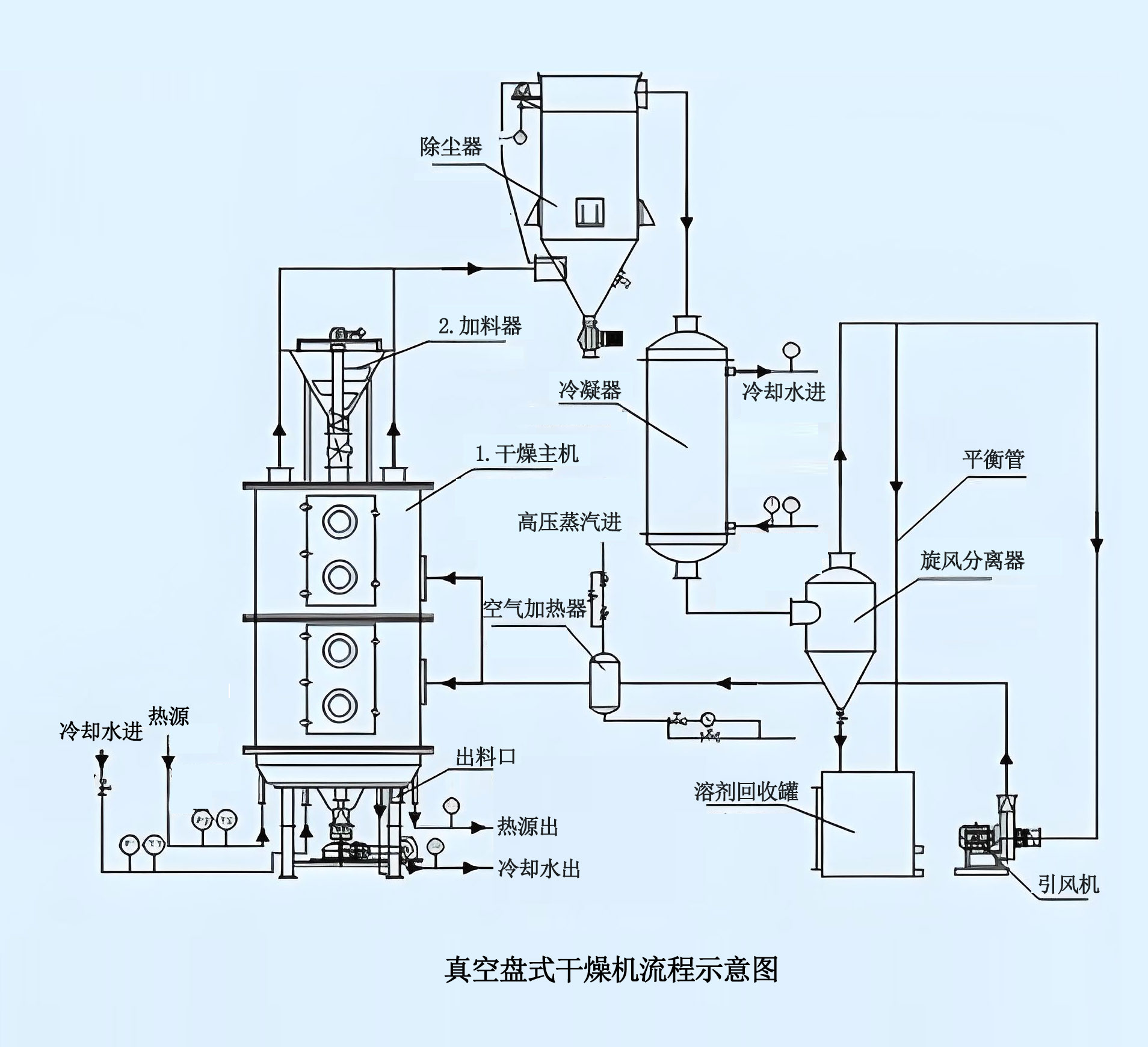 真空盤式干燥機(jī)流程示意圖.jpg